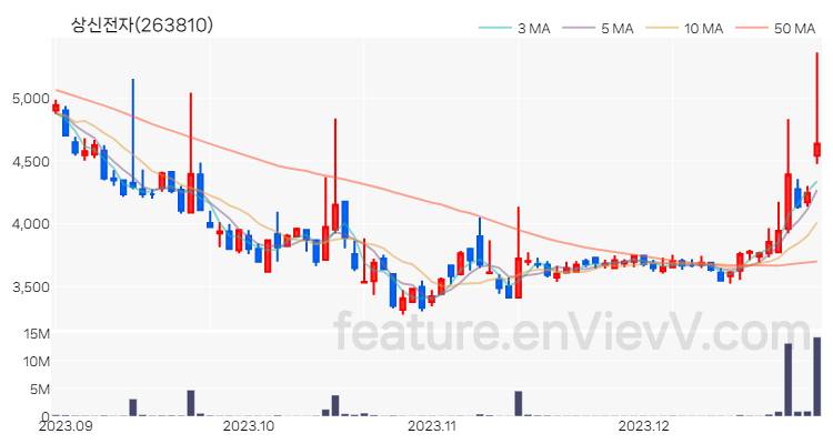 [특징주] 상신전자 주가와 차트 분석 2023.12.28