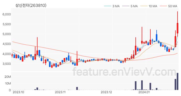 [특징주 분석] 상신전자 주가 차트 (2024.01.24)