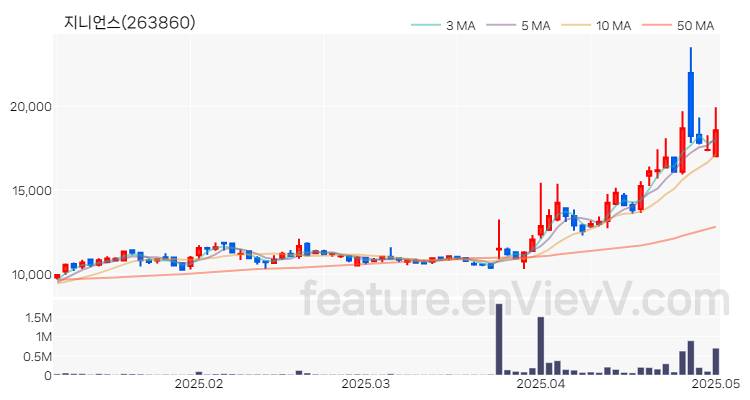[특징주 분석] 지니언스 주가 차트 (2025.05.02)