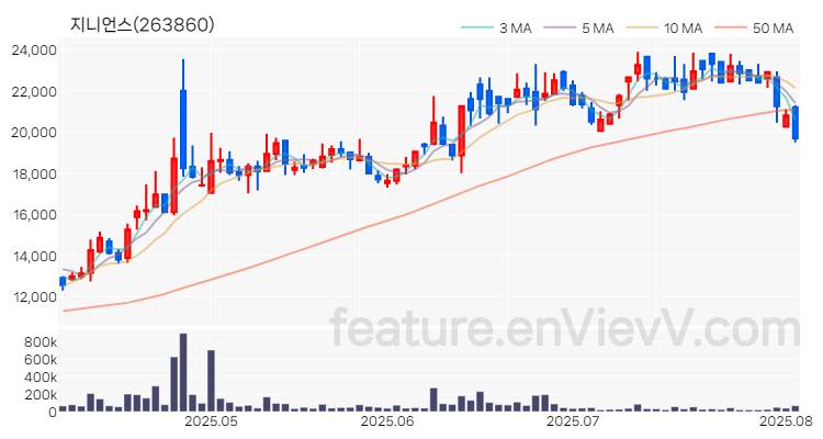 [특징주 분석] 지니언스 주가 차트 (2025.08.05)