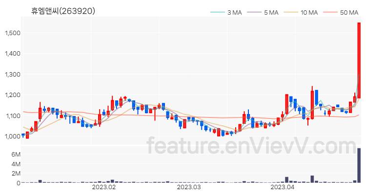 [특징주] 휴엠앤씨 주가와 차트 분석 2023.04.27