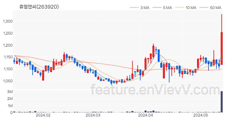 [특징주 분석] 휴엠앤씨 주가 차트 (2024.05.16)