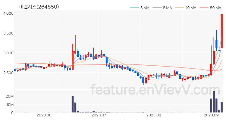 [특징주 분석] 이랜시스 주가 차트 (2023.09.07)