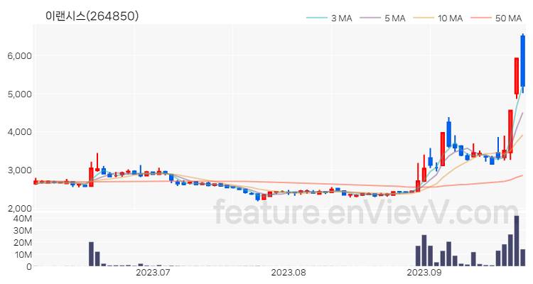 [특징주 분석] 이랜시스 주가 차트 (2023.09.26)
