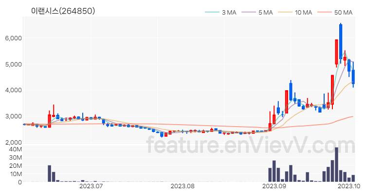 [특징주 분석] 이랜시스 주가 차트 (2023.10.05)
