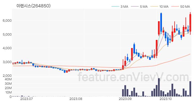 [특징주 분석] 이랜시스 주가 차트 (2023.10.20)