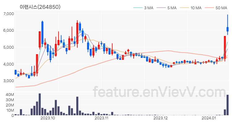 [특징주 분석] 이랜시스 주가 차트 (2024.01.11)