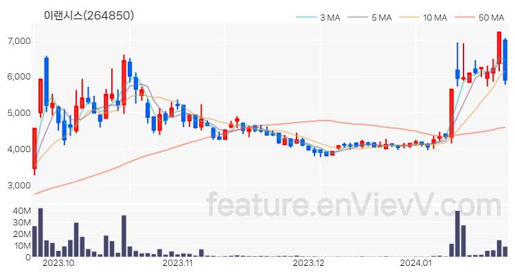 [특징주 분석] 이랜시스 주가 차트 (2024.01.23)