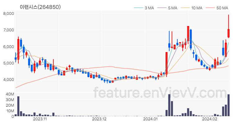 [특징주 분석] 이랜시스 주가 차트 (2024.02.14)