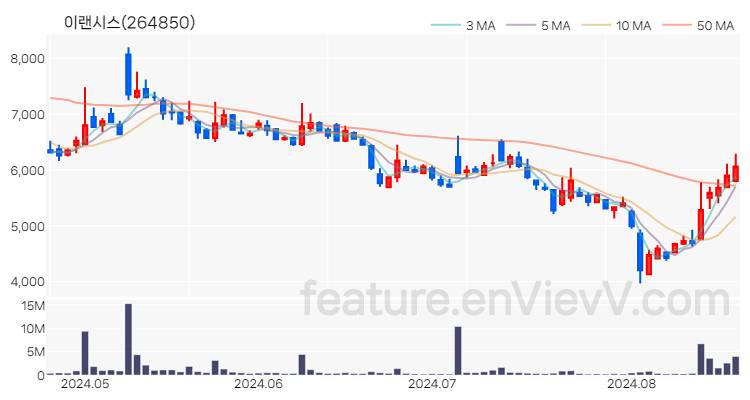 [특징주 분석] 이랜시스 주가 차트 (2024.08.21)