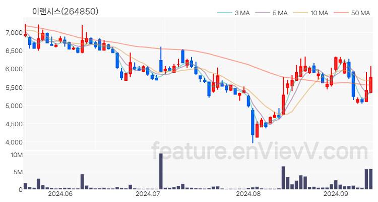 [특징주 분석] 이랜시스 주가 차트 (2024.09.12)
