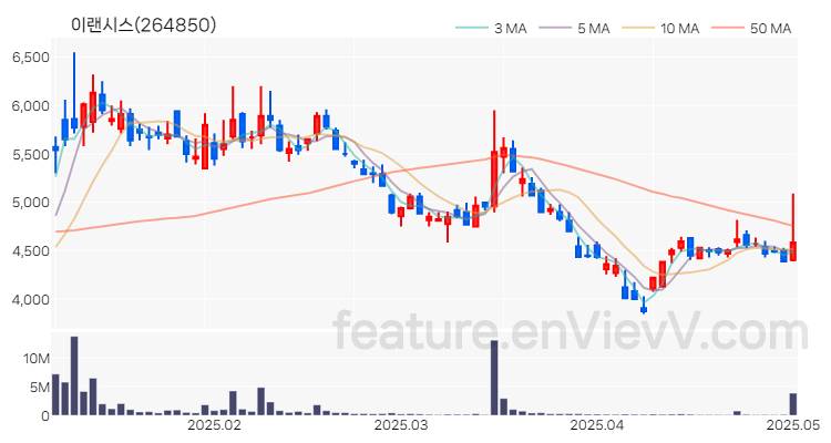 [특징주 분석] 이랜시스 주가 차트 (2025.05.02)