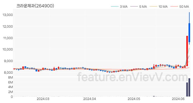 [특징주 분석] 크라운제과 주가 차트 (2024.06.11)