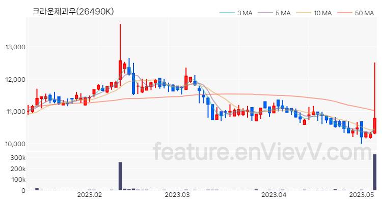 [특징주 분석] 크라운제과우 주가 차트 (2023.05.08)