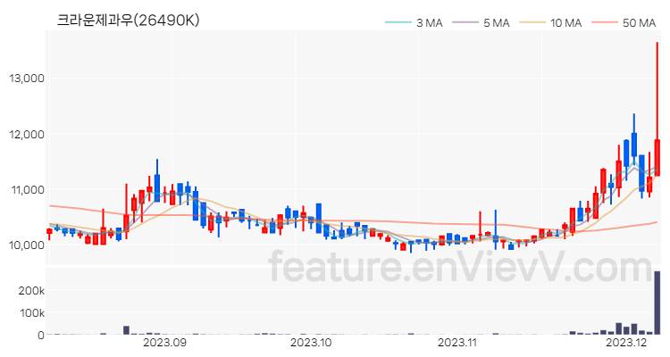 [특징주 분석] 크라운제과우 주가 차트 (2023.12.07)