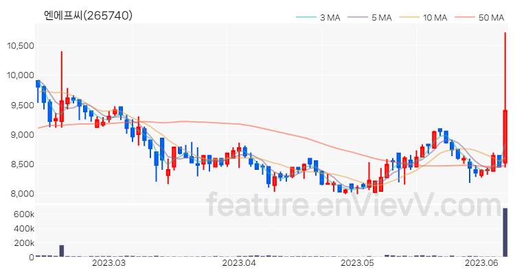 [특징주 분석] 엔에프씨 주가 차트 (2023.06.09)