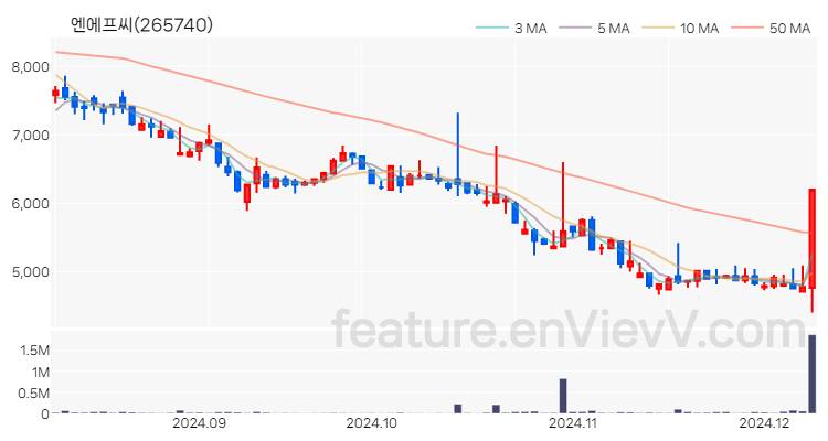 [특징주] 엔에프씨 주가와 차트 분석 2024.12.09
