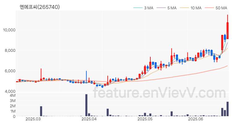 [특징주 분석] 엔에프씨 주가 차트 (2025.06.20)