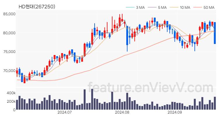 [특징주 분석] HD현대 주가 차트 (2024.09.27)
