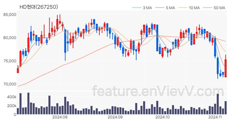 [특징주] HD현대 주가와 차트 분석 2024.11.07
