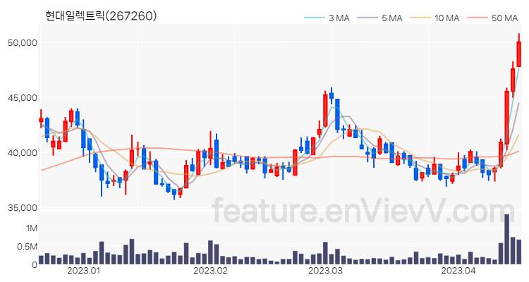 [특징주] 현대일렉트릭 주가와 차트 분석 2023.04.17