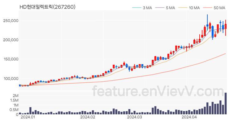 [특징주] HD현대일렉트릭 주가와 차트 분석 2024.04.23