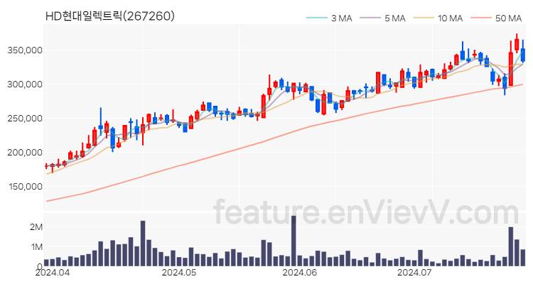 [특징주] HD현대일렉트릭 주가와 차트 분석 2024.07.25