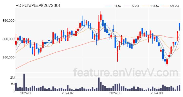 [특징주] HD현대일렉트릭 주가와 차트 분석 2024.09.20