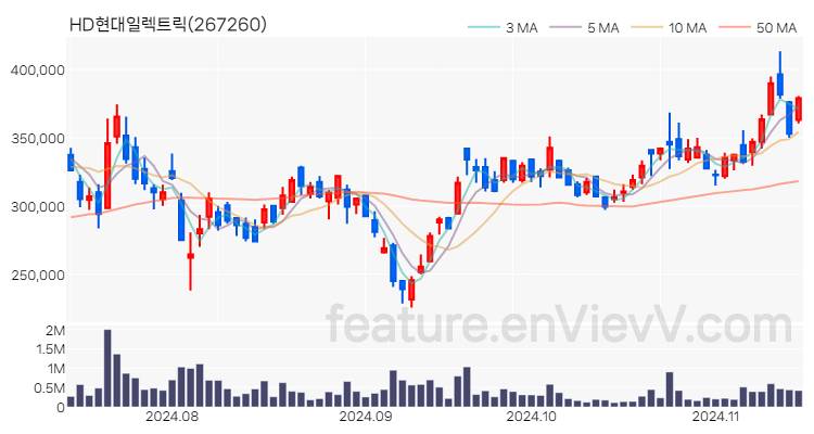 [특징주] HD현대일렉트릭 주가와 차트 분석 2024.11.14