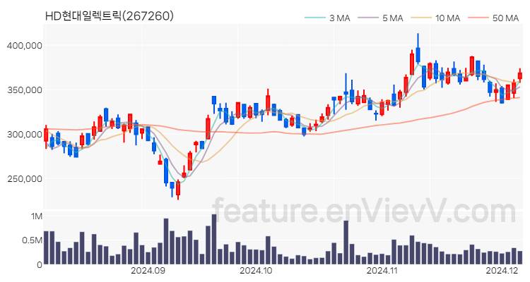 [특징주] HD현대일렉트릭 주가와 차트 분석 2024.12.05
