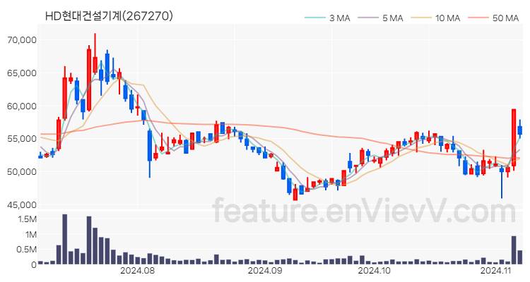 [특징주] HD현대건설기계 주가와 차트 분석 2024.11.07