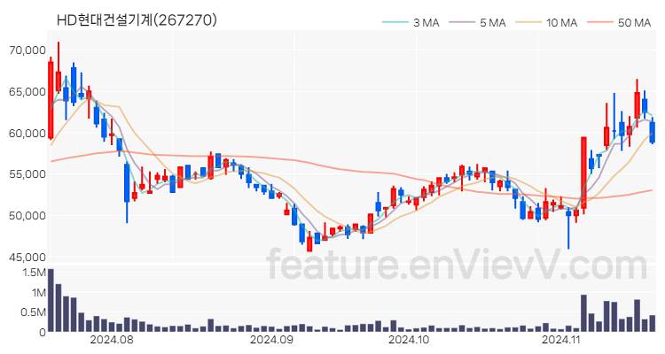 [특징주] HD현대건설기계 주가와 차트 분석 2024.11.19