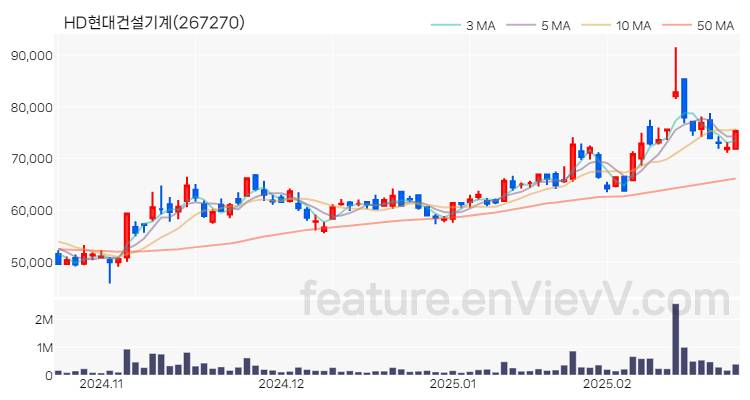 [특징주 분석] HD현대건설기계 주가 차트 (2025.02.24)