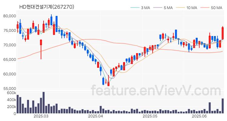[특징주 분석] HD현대건설기계 주가 차트 (2025.06.17)