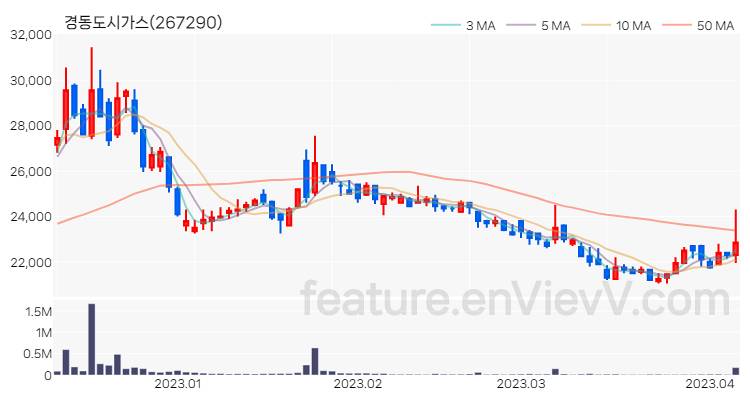 [특징주 분석] 경동도시가스 주가 차트 (2023.04.06)