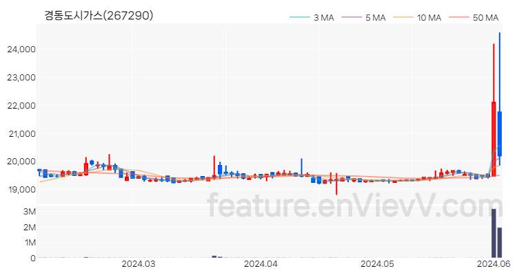 [특징주] 경동도시가스 주가와 차트 분석 2024.06.04