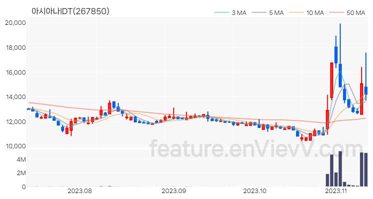 [특징주] 아시아나IDT 주가와 차트 분석 2023.11.10