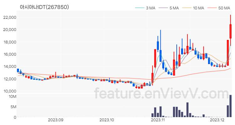 [특징주] 아시아나IDT 주가와 차트 분석 2023.12.08