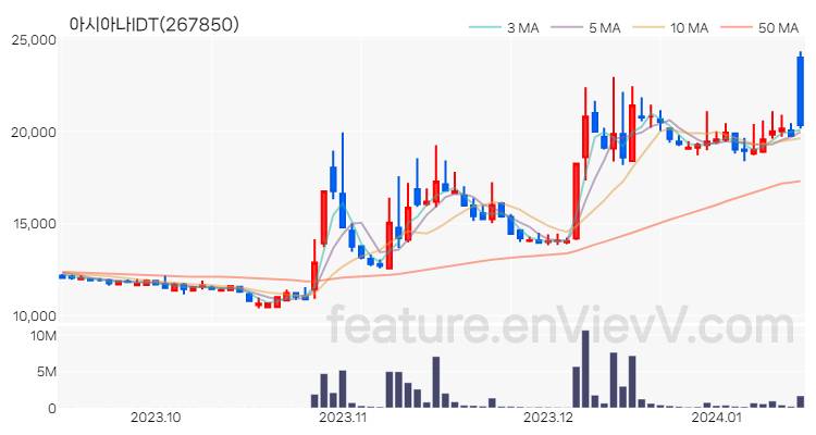 [특징주] 아시아나IDT 주가와 차트 분석 2024.01.15