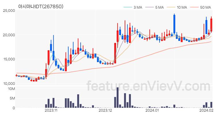 [특징주] 아시아나IDT 주가와 차트 분석 2024.02.05