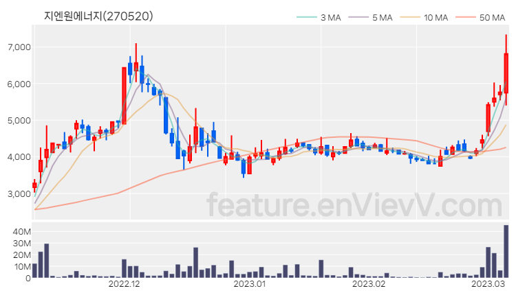 [특징주] 지엔원에너지 주가와 차트 분석 2023.03.07