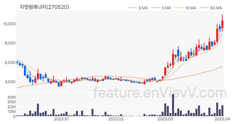 [특징주] 지엔원에너지 주가와 차트 분석 2023.04.03