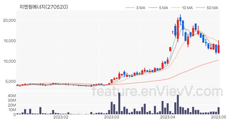 [특징주] 지엔원에너지 주가와 차트 분석 2023.05.02