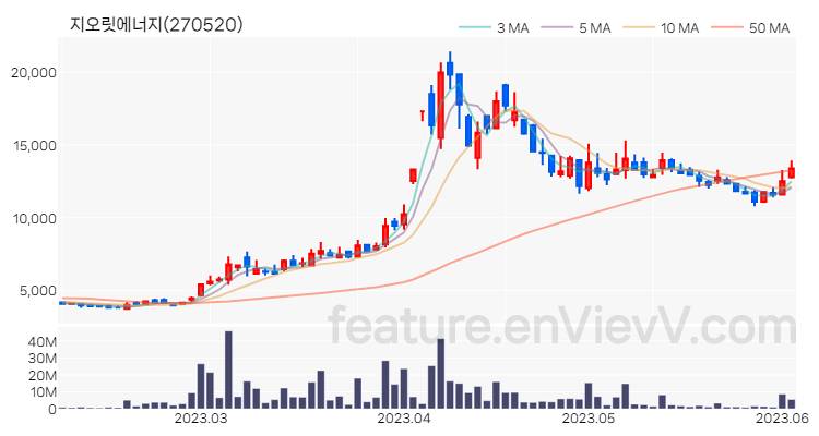 [특징주 분석] 지오릿에너지 주가 차트 (2023.06.05)