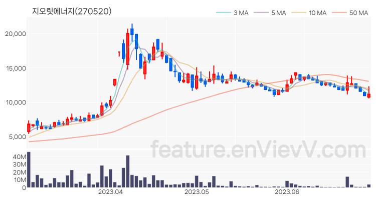 [특징주 분석] 지오릿에너지 주가 차트 (2023.06.30)