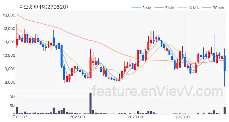 [특징주 분석] 지오릿에너지 주가 차트 (2023.10.27)