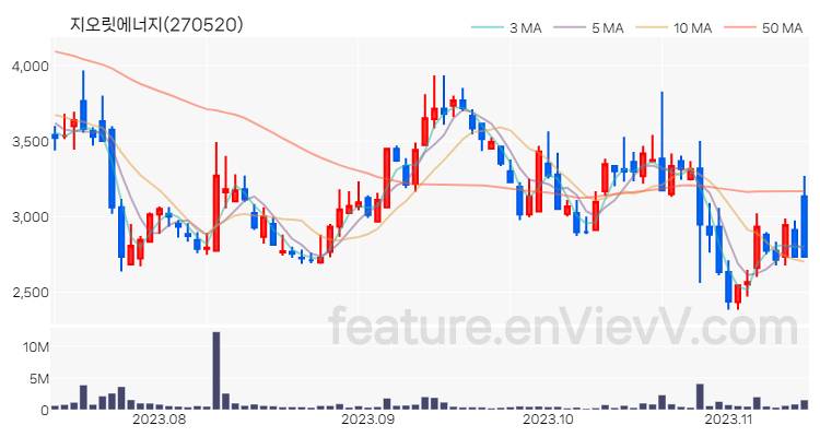 [특징주 분석] 지오릿에너지 주가 차트 (2023.11.13)