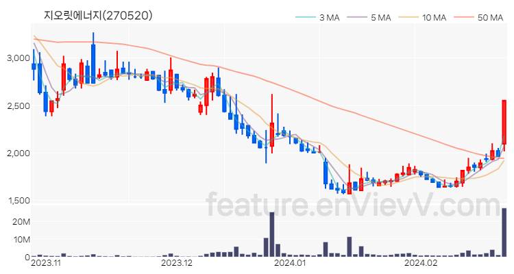 [특징주] 지오릿에너지 주가와 차트 분석 2024.02.23