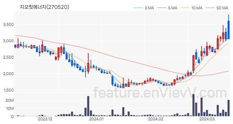 [특징주] 지오릿에너지 주가와 차트 분석 2024.03.14