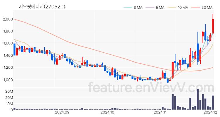 [특징주] 지오릿에너지 주가와 차트 분석 2024.12.03